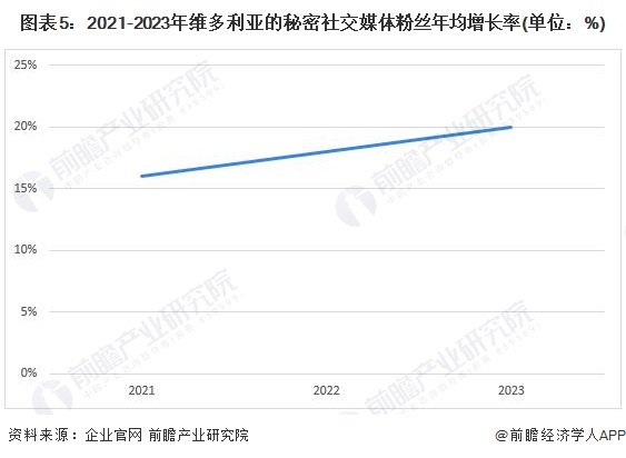 图表5：2021-2023年维多利亚的秘密社交媒体粉丝年均增长率(单位：%)