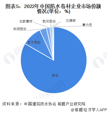图表5：2022年中国防水卷材企业市场份额情况(单位：%)