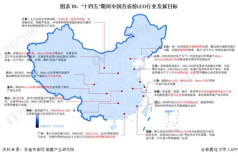 图表10：“十四五”期间中国各省份LED行业发展目标