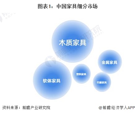 图表1：中国家具细分市场