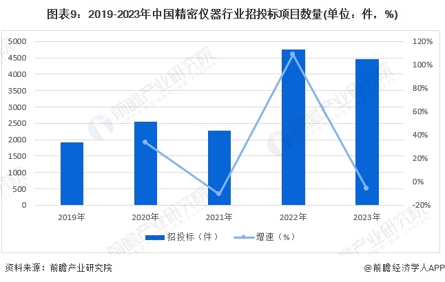 图表9：2019-2023年中国精密仪器行业招投标项目数量(单位：件，%)