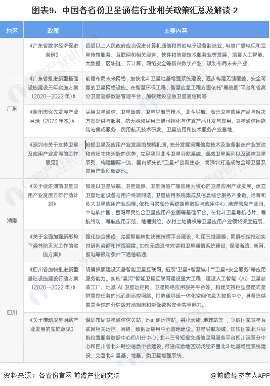 图表9：中国各省份卫星通信行业相关政策汇总及解读-2