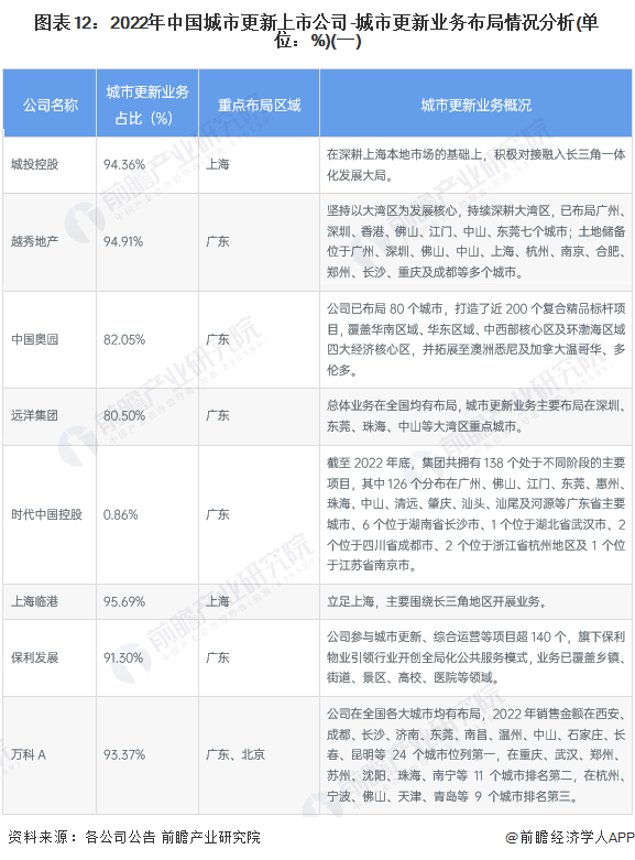 图表12：2022年中国城市更新上市公司-城市更新业务布局情况分析(单位：%)(一)