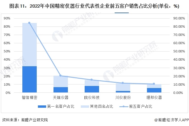 图表11：2022年中国精密仪器行业代表性企业前五客户销售占比分析(单位：%)
