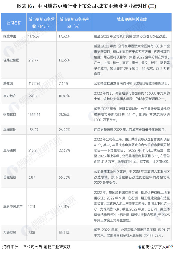 图表16：中国城市更新行业上市公司-城市更新业务业绩对比(二)