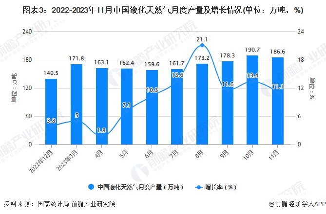 图表3：2022-2023年11月中国液化天然气月度产量及增长情况(单位：万吨，%)