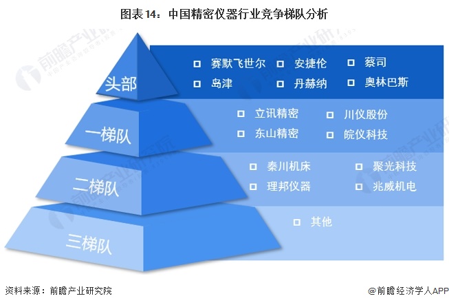 图表14：中国精密仪器行业竞争梯队分析