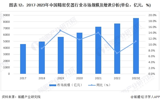 图表12：2017-2023年中国精密仪器行业市场规模及增速分析(单位：亿元，%)