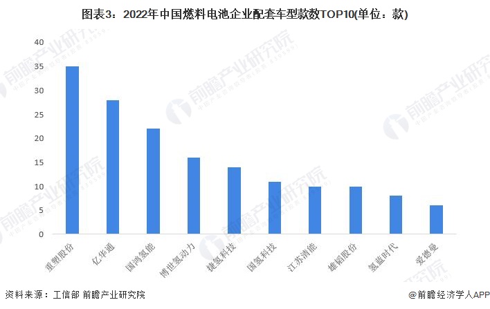 图表3：2022年中国燃料电池企业配套车型款数TOP10(单位：款)