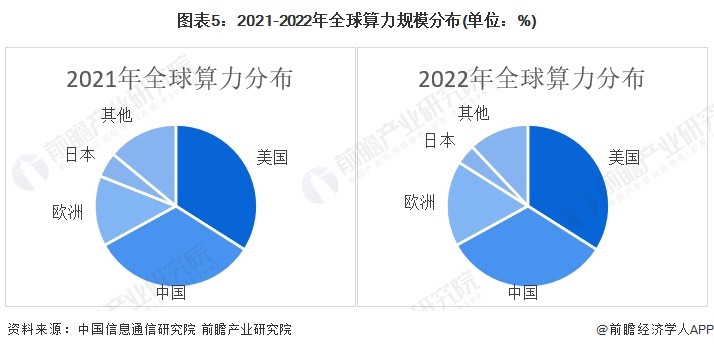 圖表5：2021-2022年全球算力規(guī)模分布(單位：%)