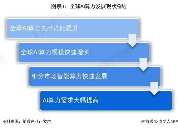 圖表1：全球AI算力發(fā)展現(xiàn)狀總結(jié)