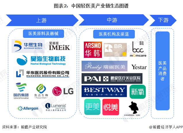 图表2：中国轻医美产业链生态图谱