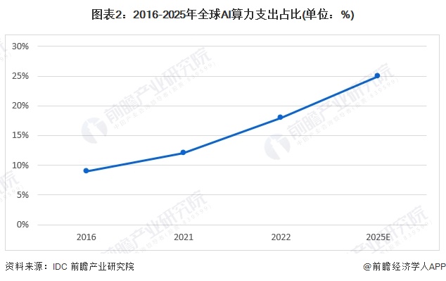 圖表2：2016-2025年全球AI算力支出占比(單位：%)