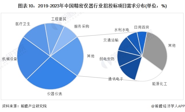 图表10：2019-2023年中国精密仪器行业招投标项目需求分布(单位：%)