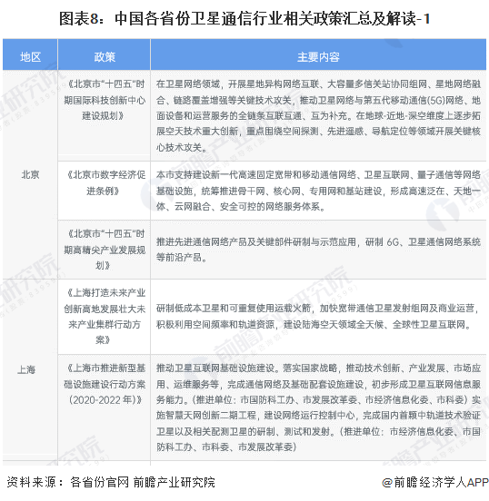 图表8：中国各省份卫星通信行业相关政策汇总及解读-1