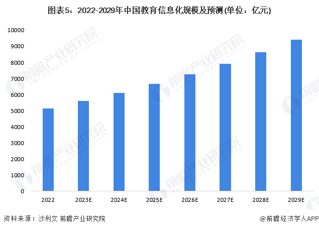 图表5：2022-2029年中国教育信息化规模及预测(单位：亿元)