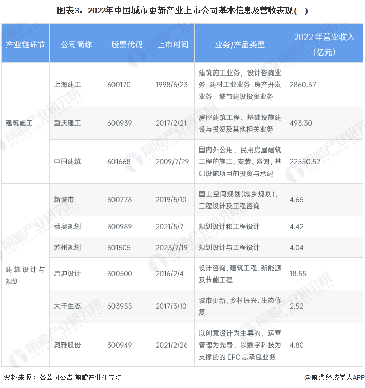 图表3：2022年中国城市更新产业上市公司基本信息及营收表现(一)