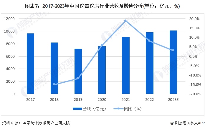 图表7：2017-2023年中国仪器仪表行业营收及增速分析(单位：亿元，%)