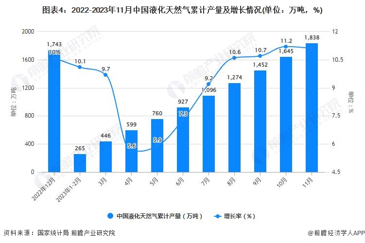 图表4：2022-2023年11月中国液化天然气累计产量及增长情况(单位：万吨，%)