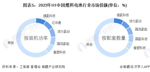 图表5：2023年H1中国燃料电池行业市场份额(单位：%)