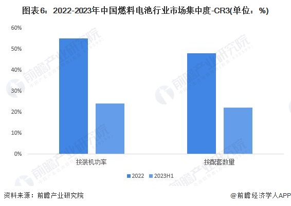 图表6：2022-2023年中国燃料电池行业市场集中度-CR3(单位：%)