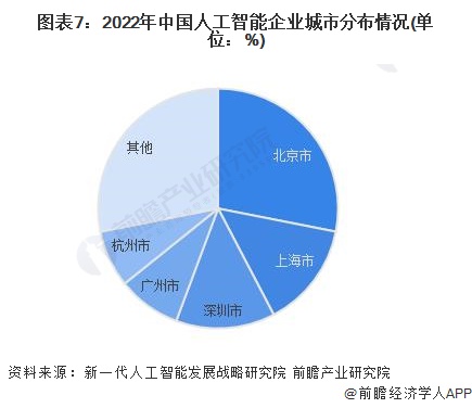 图表7：2022年中国人工智能企业城市分布情况(单位：%)