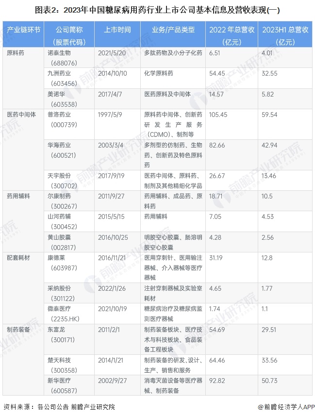 图表2：2023年中国糖尿病用药行业上市公司基本信息及营收表现(一)