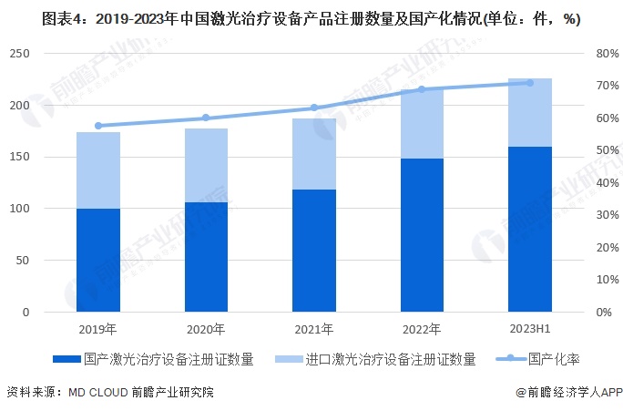 图表4：2019-2023年中国激光治疗设备产品注册数量及国产化情况(单位：件，%)