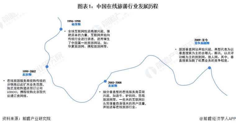 图表1：中国在线旅游行业发展历程