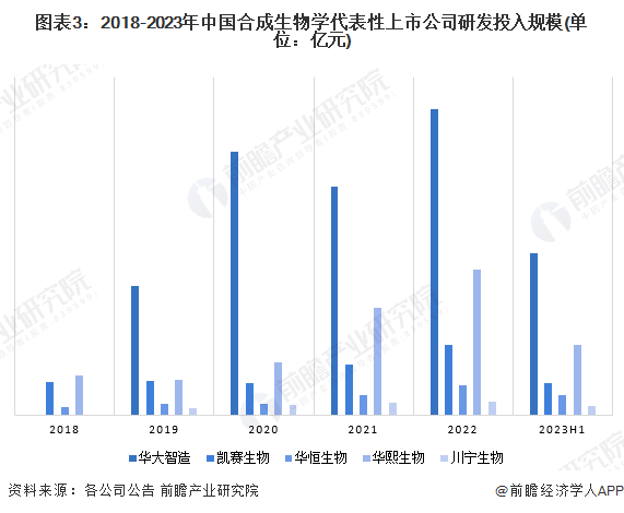 图表3：2018-2023年中国合成生物学代表性上市公司研发投入规模(单位：亿元)