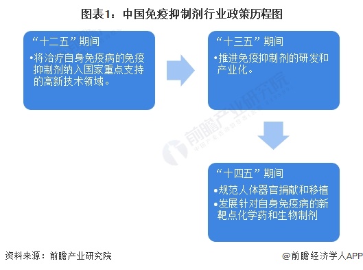 图表1：中国免疫抑制剂行业政策历程图