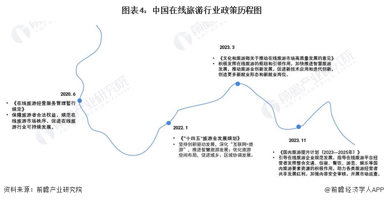 图表4：中国在线旅游行业政策历程图