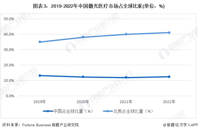 图表3：2019-2022年中国激光医疗市场占全球比重(单位：%)