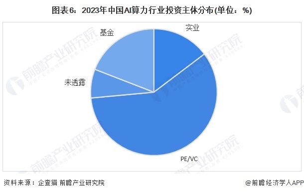 图表6：2023年中国AI算力行业投资主体分布(单位：%)