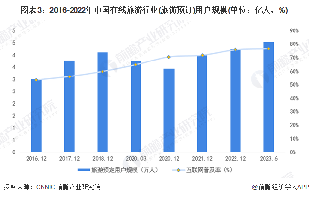图表3：2016-2022年中国在线旅游行业(旅游预订)用户规模(单位：亿人，%)