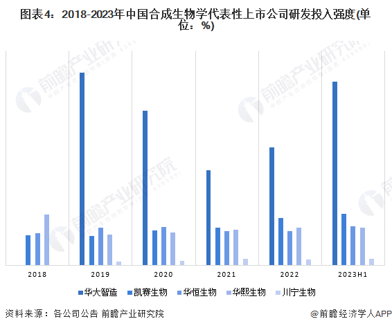 图表4：2018-2023年中国合成生物学代表性上市公司研发投入强度(单位：%)