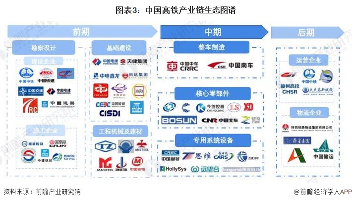 图表3：中国高铁产业链生态图谱