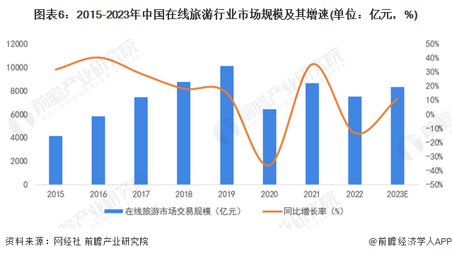 图表6：2015-2023年中国在线旅游行业市场规模及其增速(单位：亿元，%)