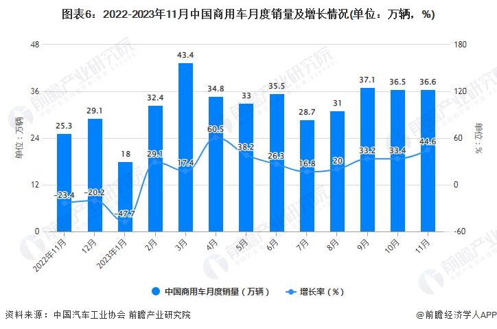 图表6：2022-2023年11月中国商用车月度销量及增长情况(单位：万辆，%)