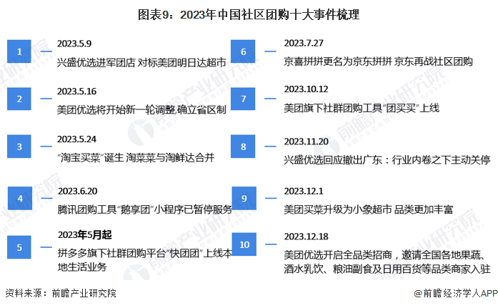 图表9：2023年中国社区团购十大事件梳理