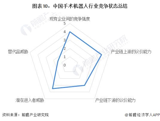 圖表10：中國手術(shù)機器人行業(yè)競爭狀態(tài)總結(jié)