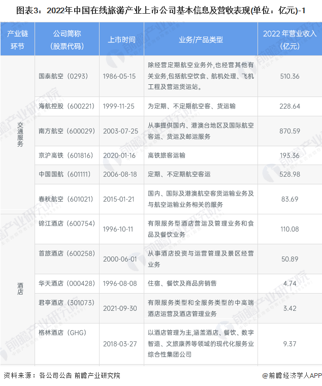 图表3：2022年中国在线旅游产业上市公司基本信息及营收表现(单位：亿元)-1