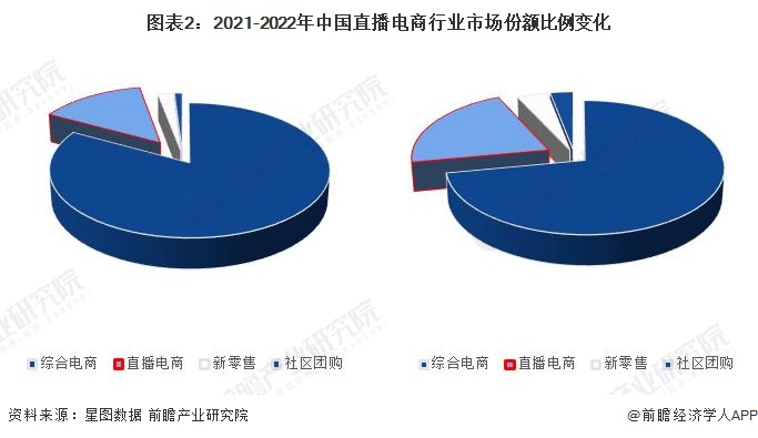 图表2：2021-2022年中国直播电商行业市场份额比例变化