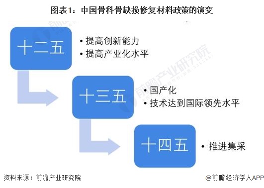 图表1：中国骨科骨缺损修复材料政策的演变