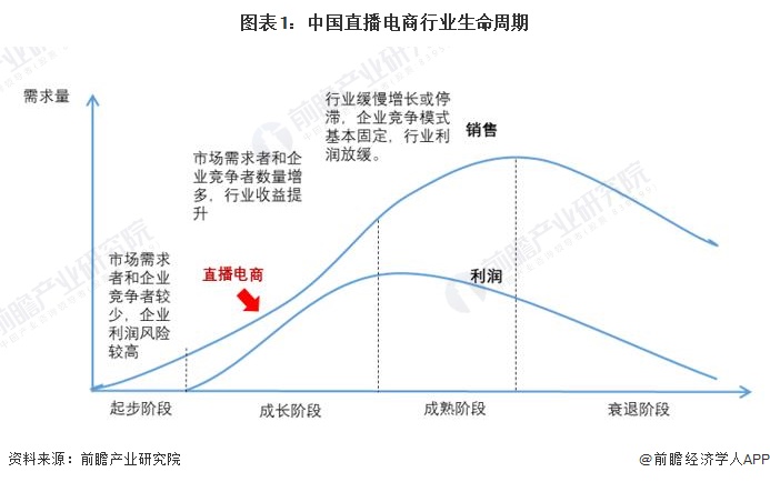 图表1：中国直播电商行业生命周期