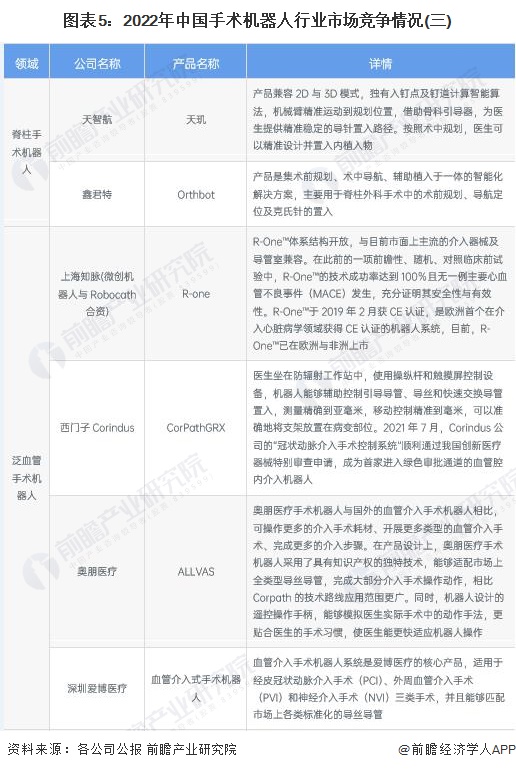 圖表5：2022年中國手術(shù)機器人行業(yè)市場競爭情況(三)