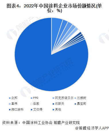 图表4：2022年中国涂料企业市场份额情况(单位：%)