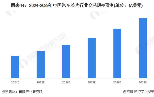 图表14：2024-2029年中国汽车芯片行业交易规模预测(单位：亿美元)