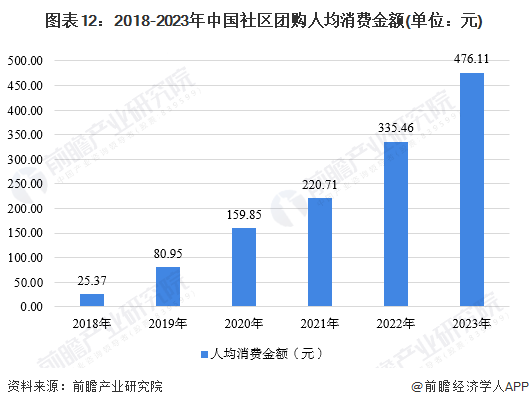 图表12：2018-2023年中国社区团购人均消费金额(单位：元)