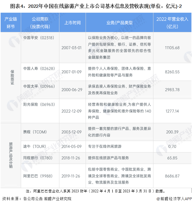 图表4：2022年中国在线旅游产业上市公司基本信息及营收表现(单位：亿元)-2